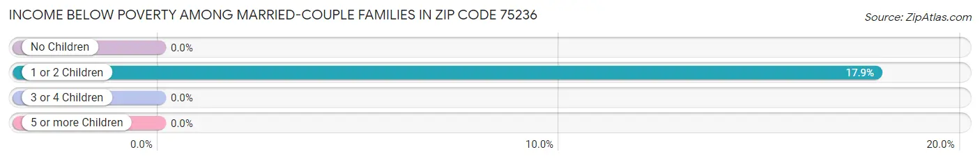 Income Below Poverty Among Married-Couple Families in Zip Code 75236