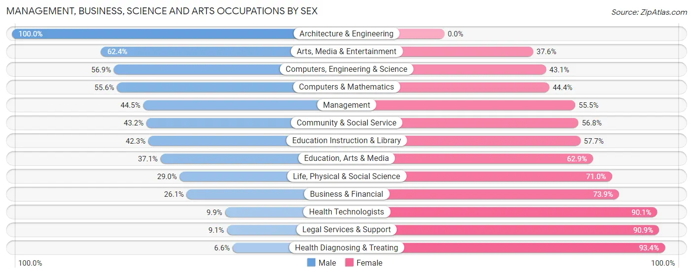 Management, Business, Science and Arts Occupations by Sex in Zip Code 75236