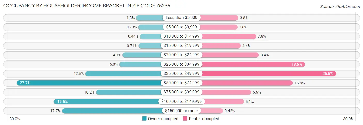 Occupancy by Householder Income Bracket in Zip Code 75236