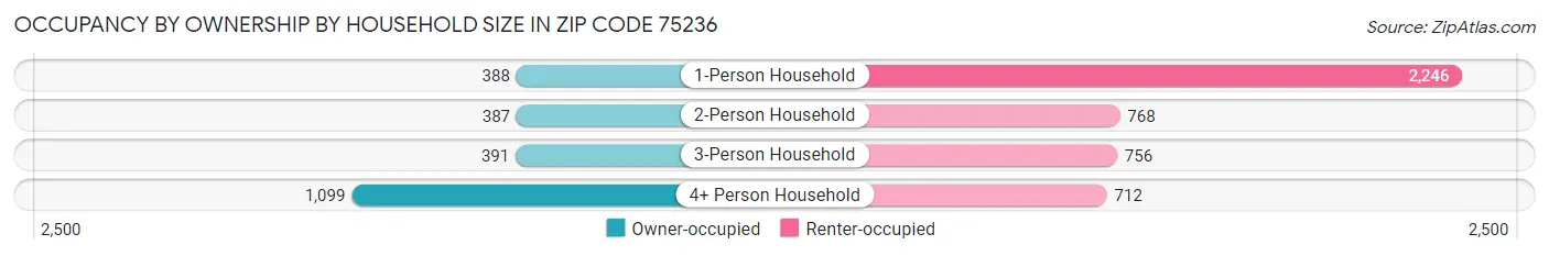 Occupancy by Ownership by Household Size in Zip Code 75236