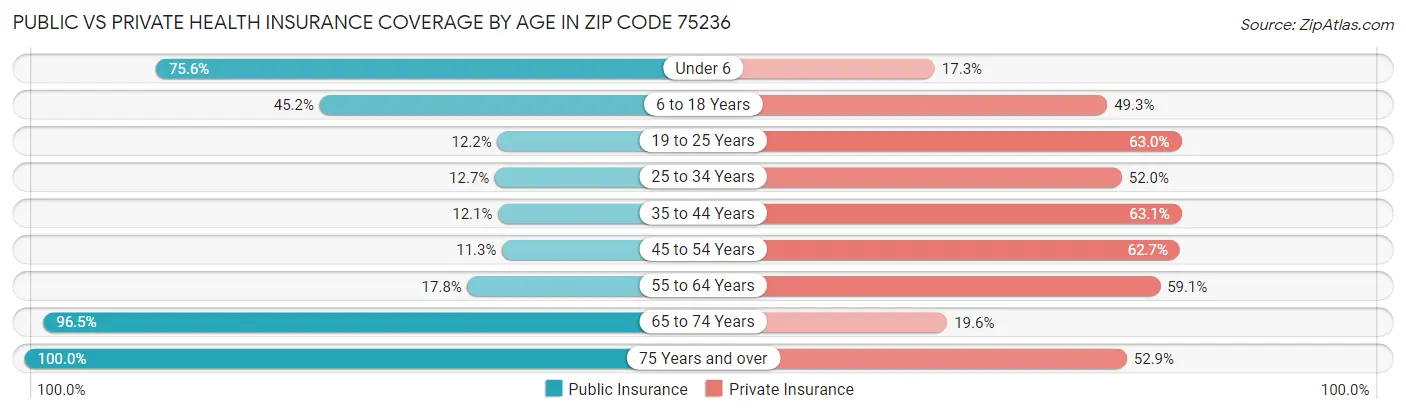 Public vs Private Health Insurance Coverage by Age in Zip Code 75236