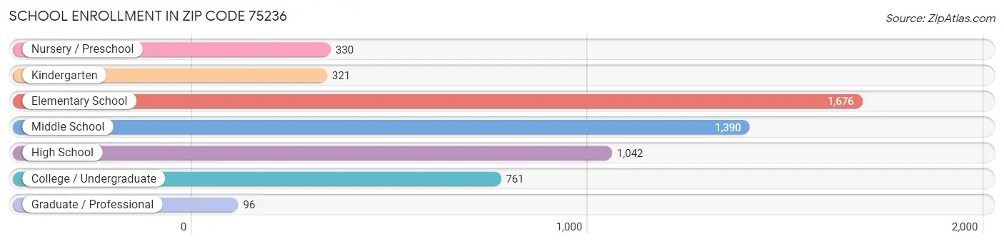 School Enrollment in Zip Code 75236