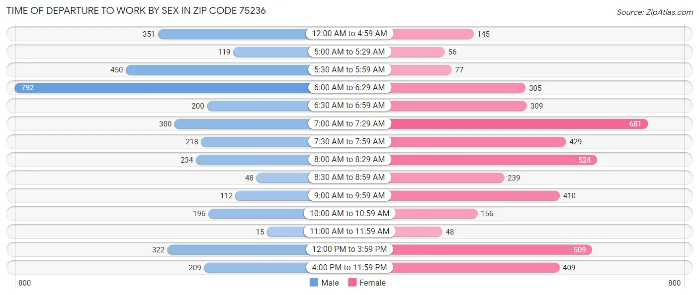 Time of Departure to Work by Sex in Zip Code 75236