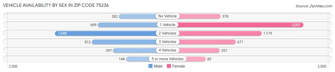 Vehicle Availability by Sex in Zip Code 75236