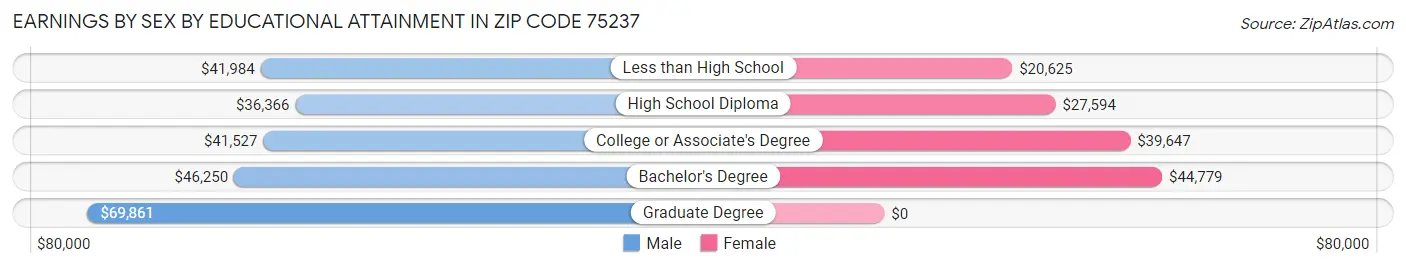 Earnings by Sex by Educational Attainment in Zip Code 75237