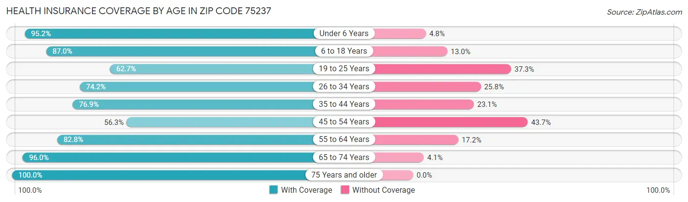Health Insurance Coverage by Age in Zip Code 75237