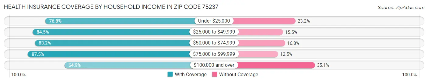 Health Insurance Coverage by Household Income in Zip Code 75237