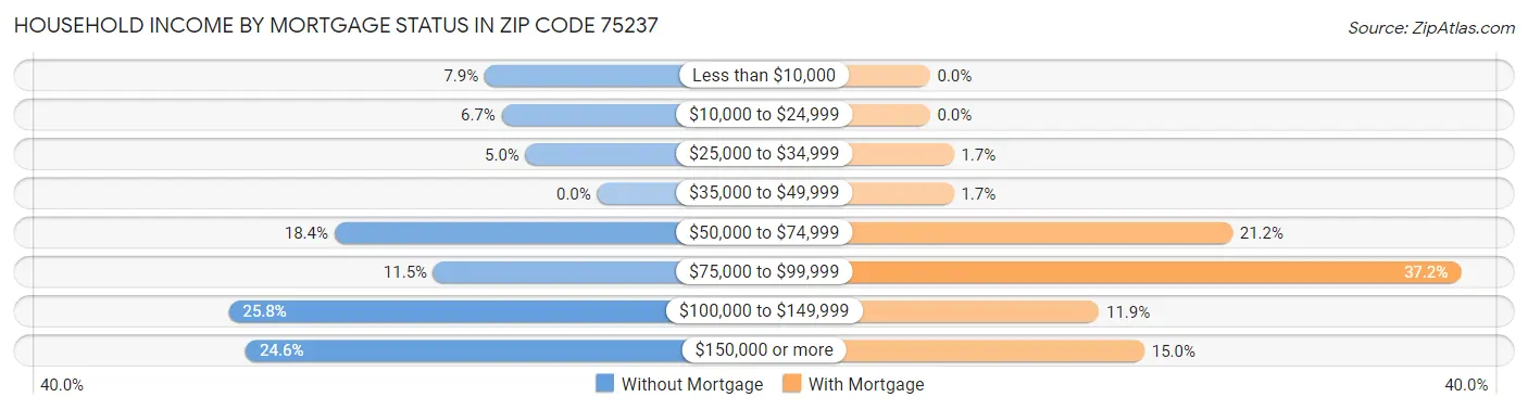 Household Income by Mortgage Status in Zip Code 75237