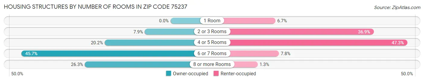 Housing Structures by Number of Rooms in Zip Code 75237
