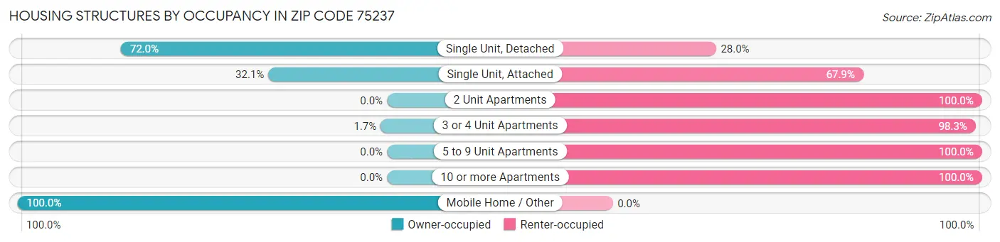Housing Structures by Occupancy in Zip Code 75237
