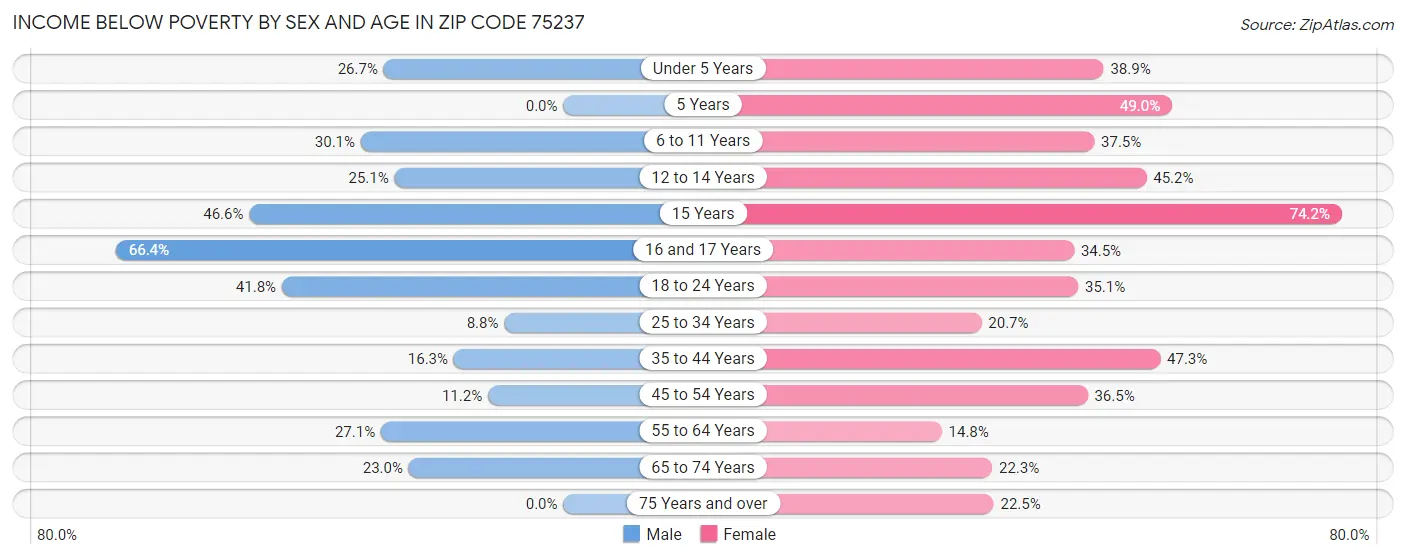 Income Below Poverty by Sex and Age in Zip Code 75237