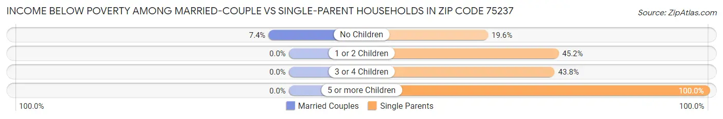 Income Below Poverty Among Married-Couple vs Single-Parent Households in Zip Code 75237