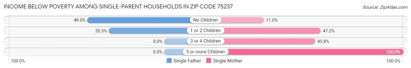 Income Below Poverty Among Single-Parent Households in Zip Code 75237