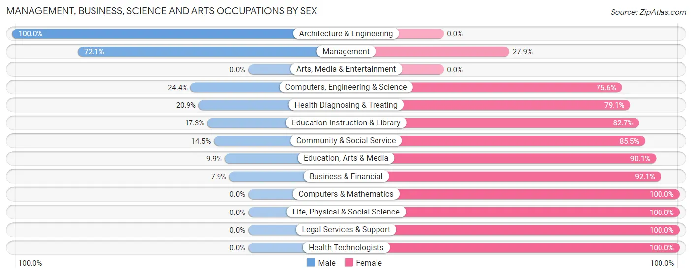 Management, Business, Science and Arts Occupations by Sex in Zip Code 75237
