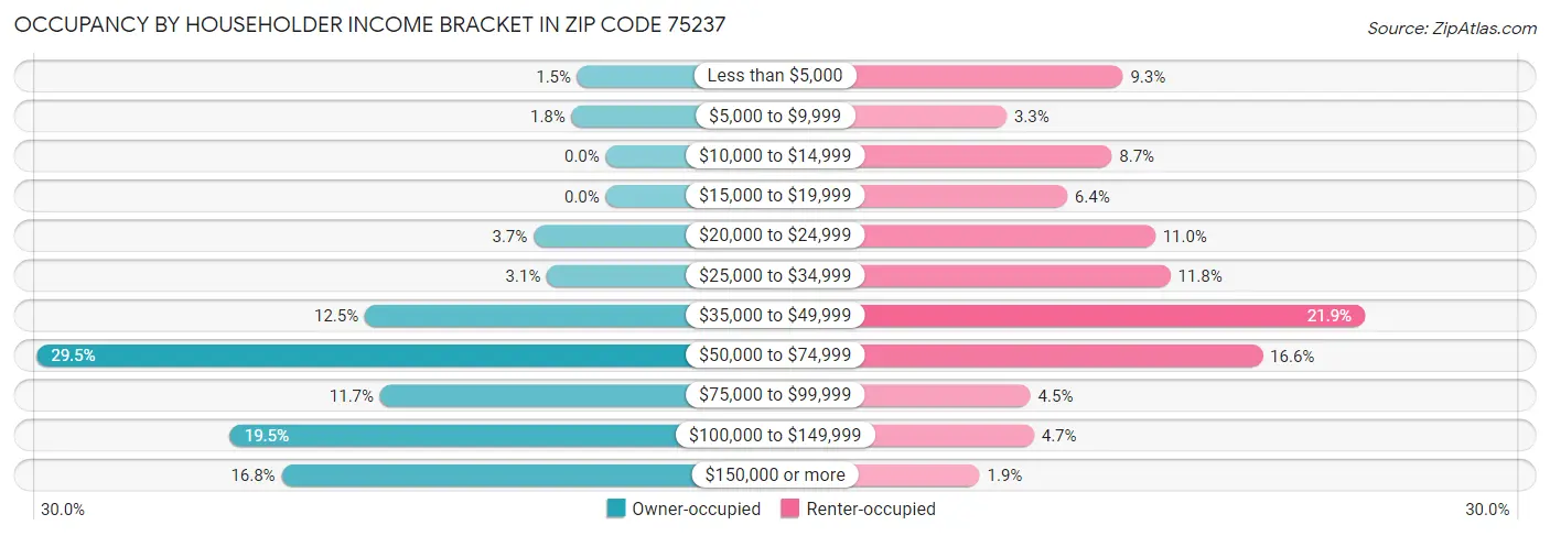 Occupancy by Householder Income Bracket in Zip Code 75237