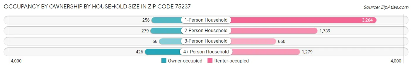 Occupancy by Ownership by Household Size in Zip Code 75237