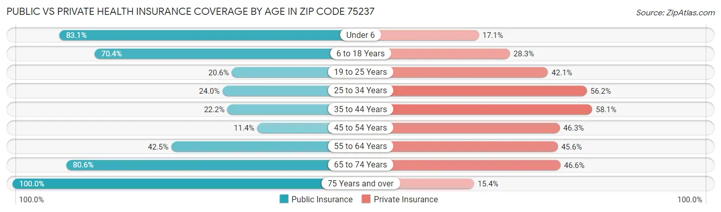 Public vs Private Health Insurance Coverage by Age in Zip Code 75237
