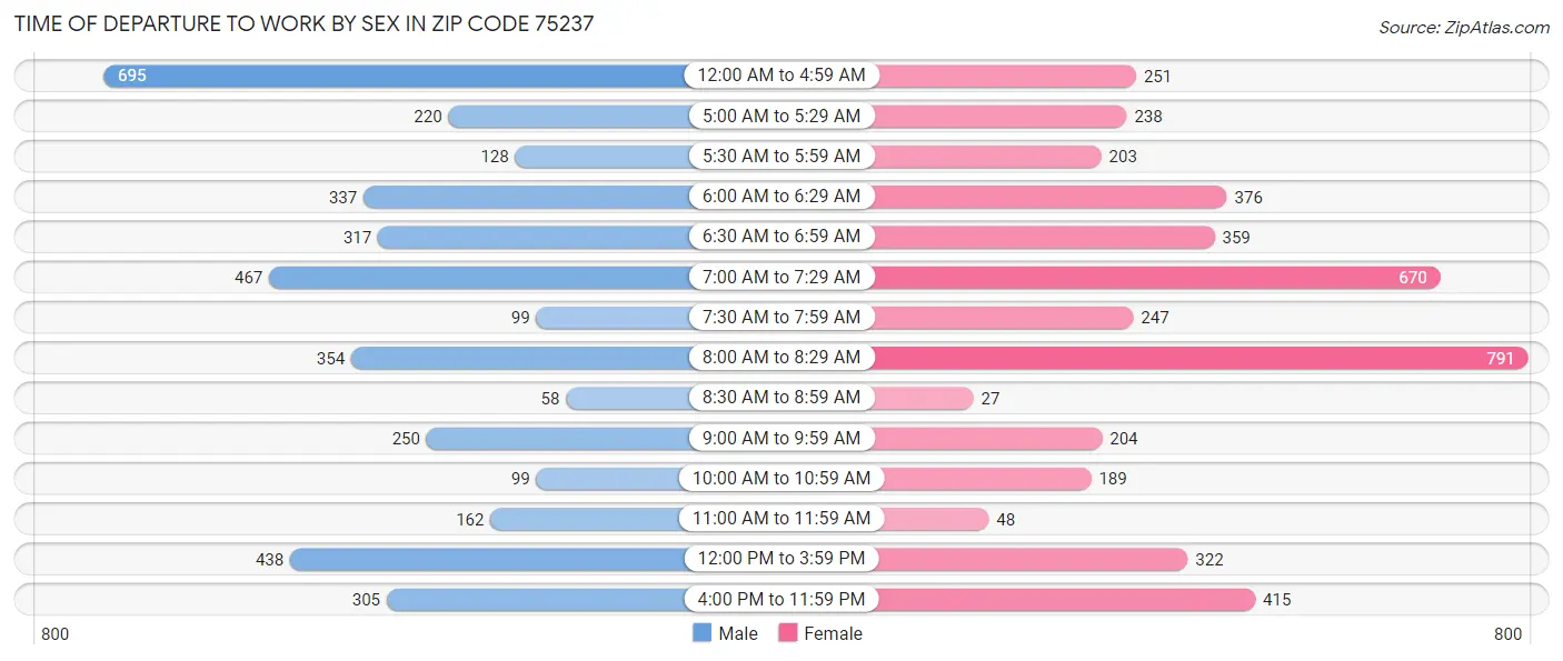 Time of Departure to Work by Sex in Zip Code 75237