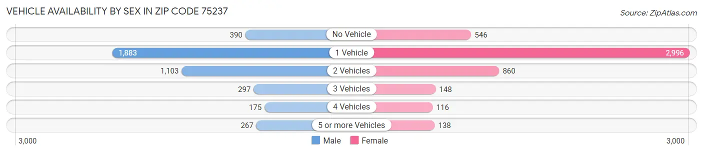 Vehicle Availability by Sex in Zip Code 75237