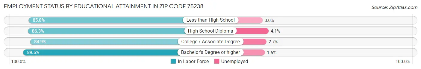 Employment Status by Educational Attainment in Zip Code 75238