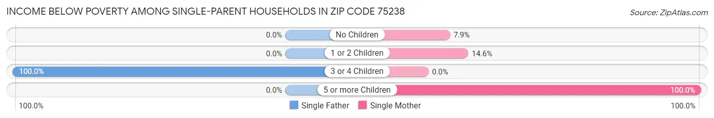 Income Below Poverty Among Single-Parent Households in Zip Code 75238