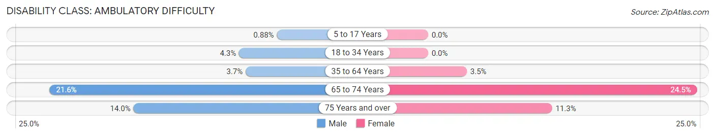 Disability in Zip Code 75240: <span>Ambulatory Difficulty</span>