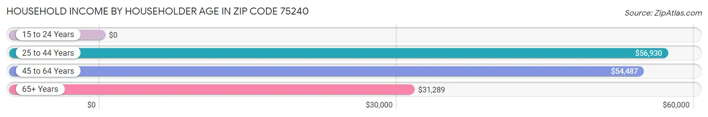 Household Income by Householder Age in Zip Code 75240