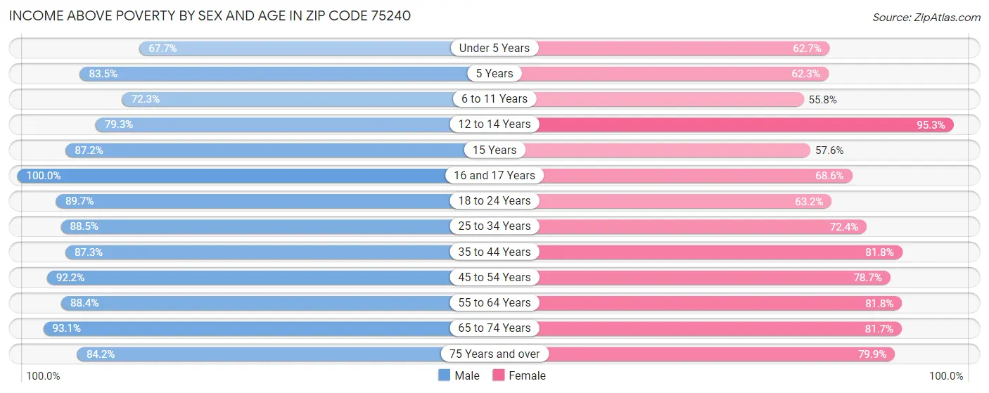 Income Above Poverty by Sex and Age in Zip Code 75240