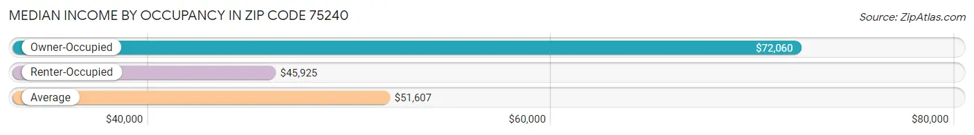 Median Income by Occupancy in Zip Code 75240