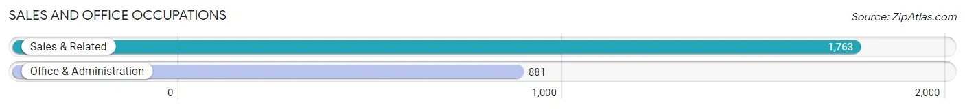 Sales and Office Occupations in Zip Code 75240