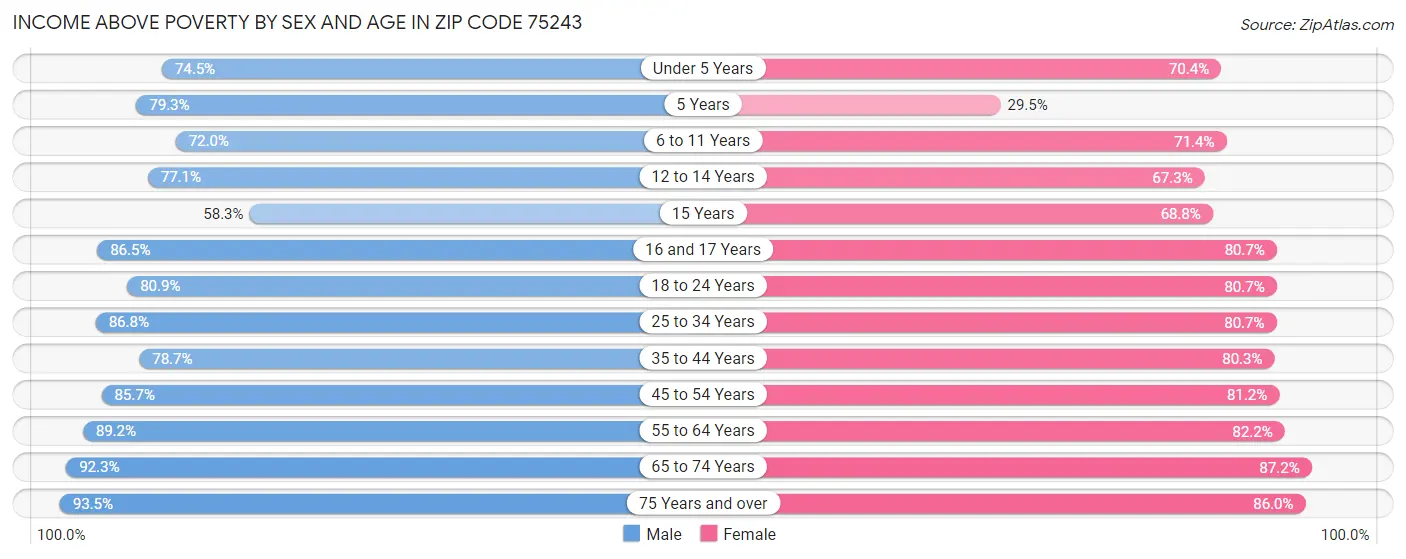 Income Above Poverty by Sex and Age in Zip Code 75243