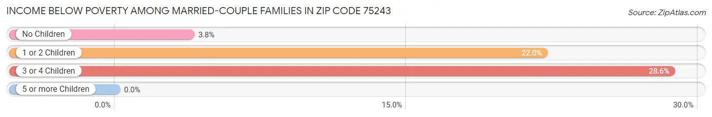 Income Below Poverty Among Married-Couple Families in Zip Code 75243