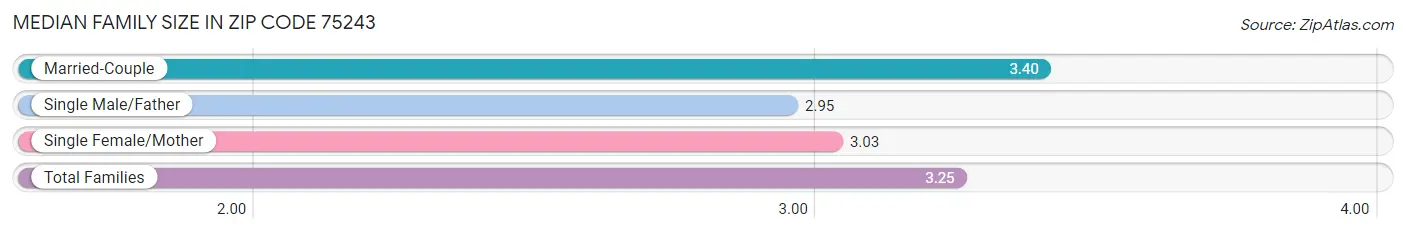 Median Family Size in Zip Code 75243