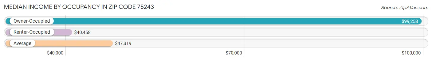 Median Income by Occupancy in Zip Code 75243