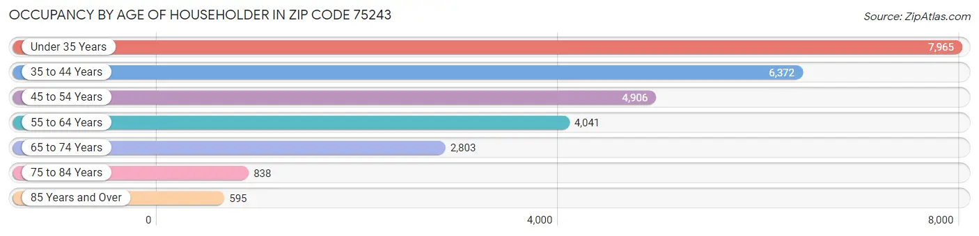 Occupancy by Age of Householder in Zip Code 75243