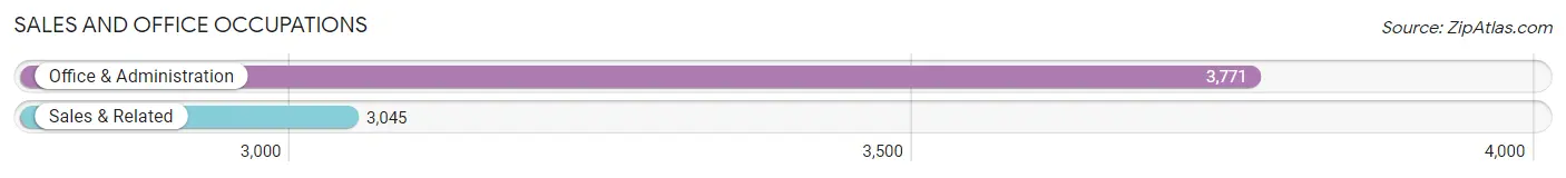 Sales and Office Occupations in Zip Code 75243