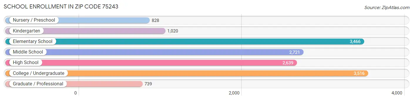 School Enrollment in Zip Code 75243