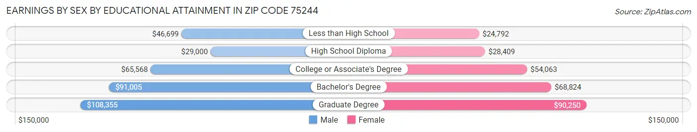 Earnings by Sex by Educational Attainment in Zip Code 75244