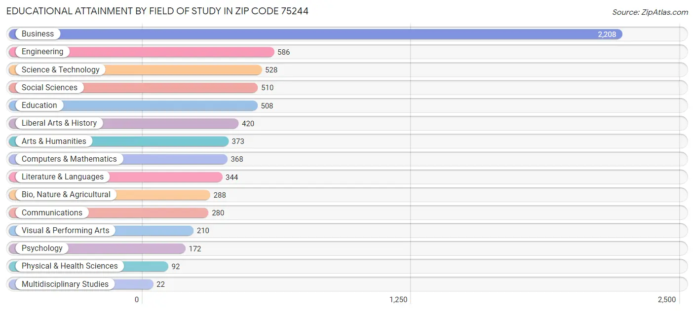 Educational Attainment by Field of Study in Zip Code 75244