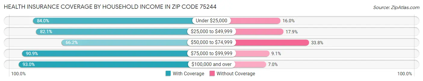 Health Insurance Coverage by Household Income in Zip Code 75244