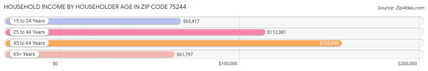 Household Income by Householder Age in Zip Code 75244