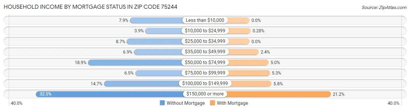 Household Income by Mortgage Status in Zip Code 75244