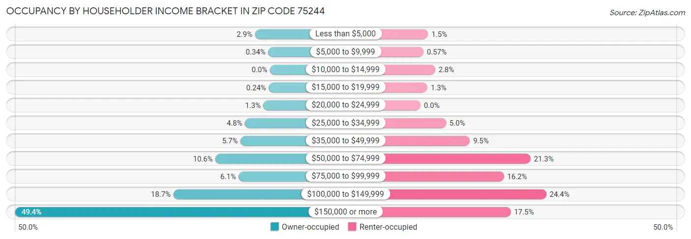 Occupancy by Householder Income Bracket in Zip Code 75244
