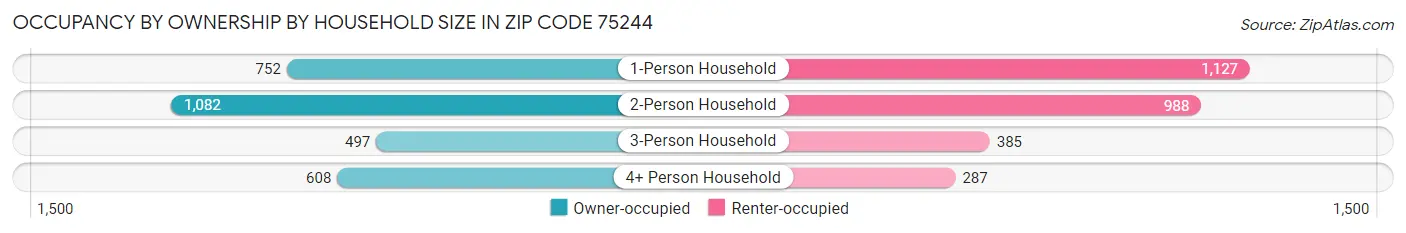 Occupancy by Ownership by Household Size in Zip Code 75244