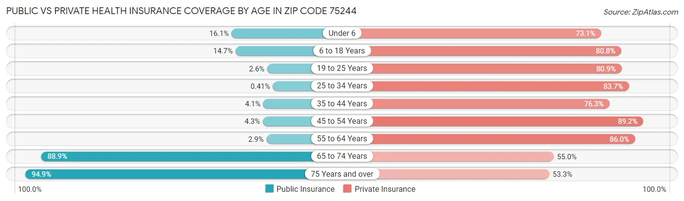 Public vs Private Health Insurance Coverage by Age in Zip Code 75244