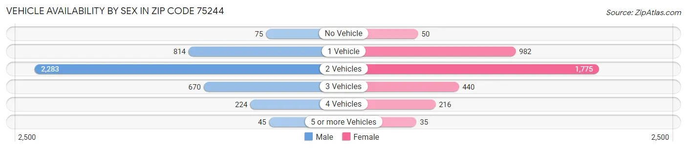 Vehicle Availability by Sex in Zip Code 75244