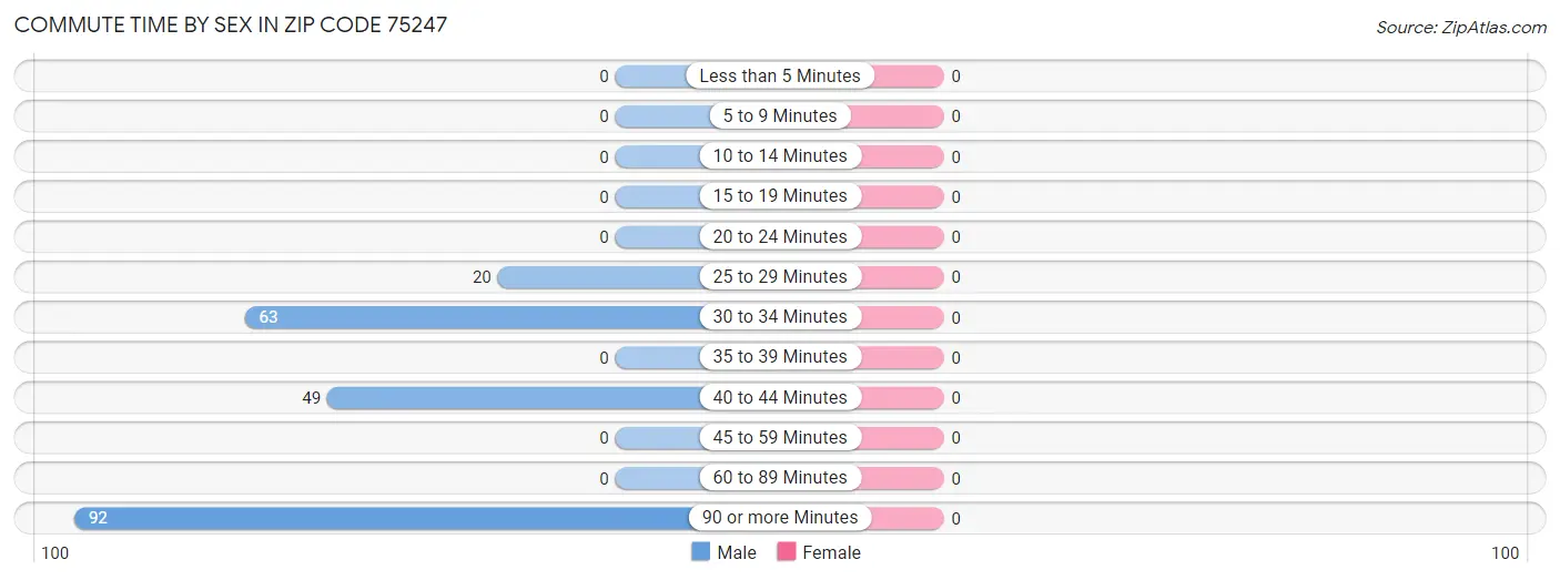 Commute Time by Sex in Zip Code 75247