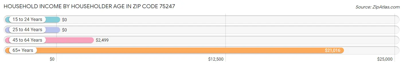 Household Income by Householder Age in Zip Code 75247