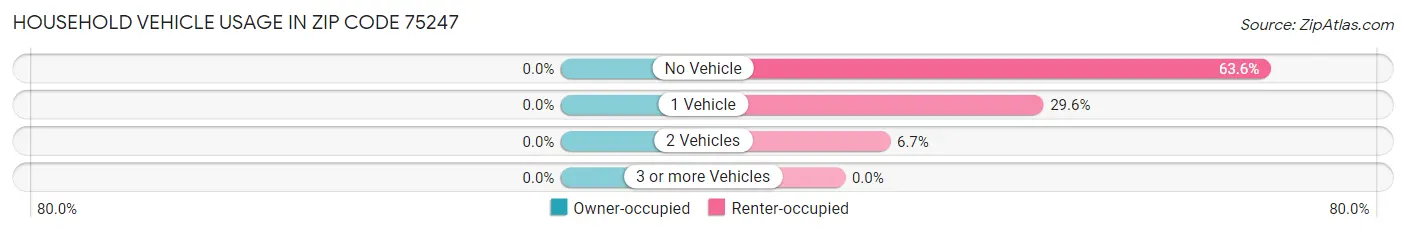 Household Vehicle Usage in Zip Code 75247