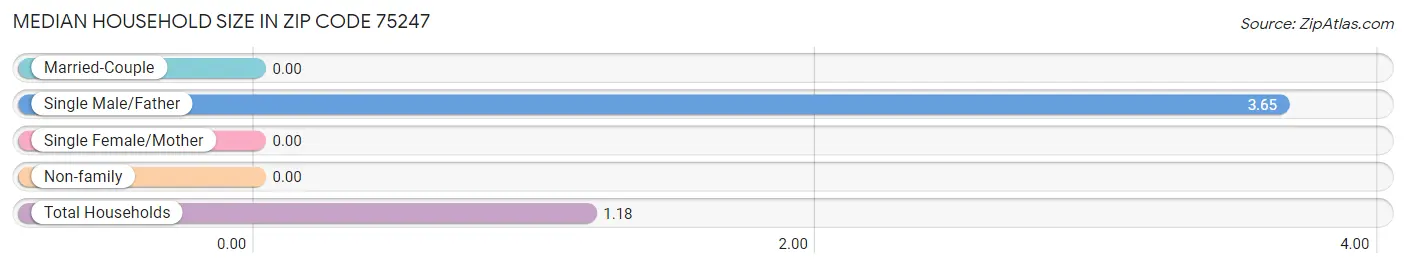 Median Household Size in Zip Code 75247